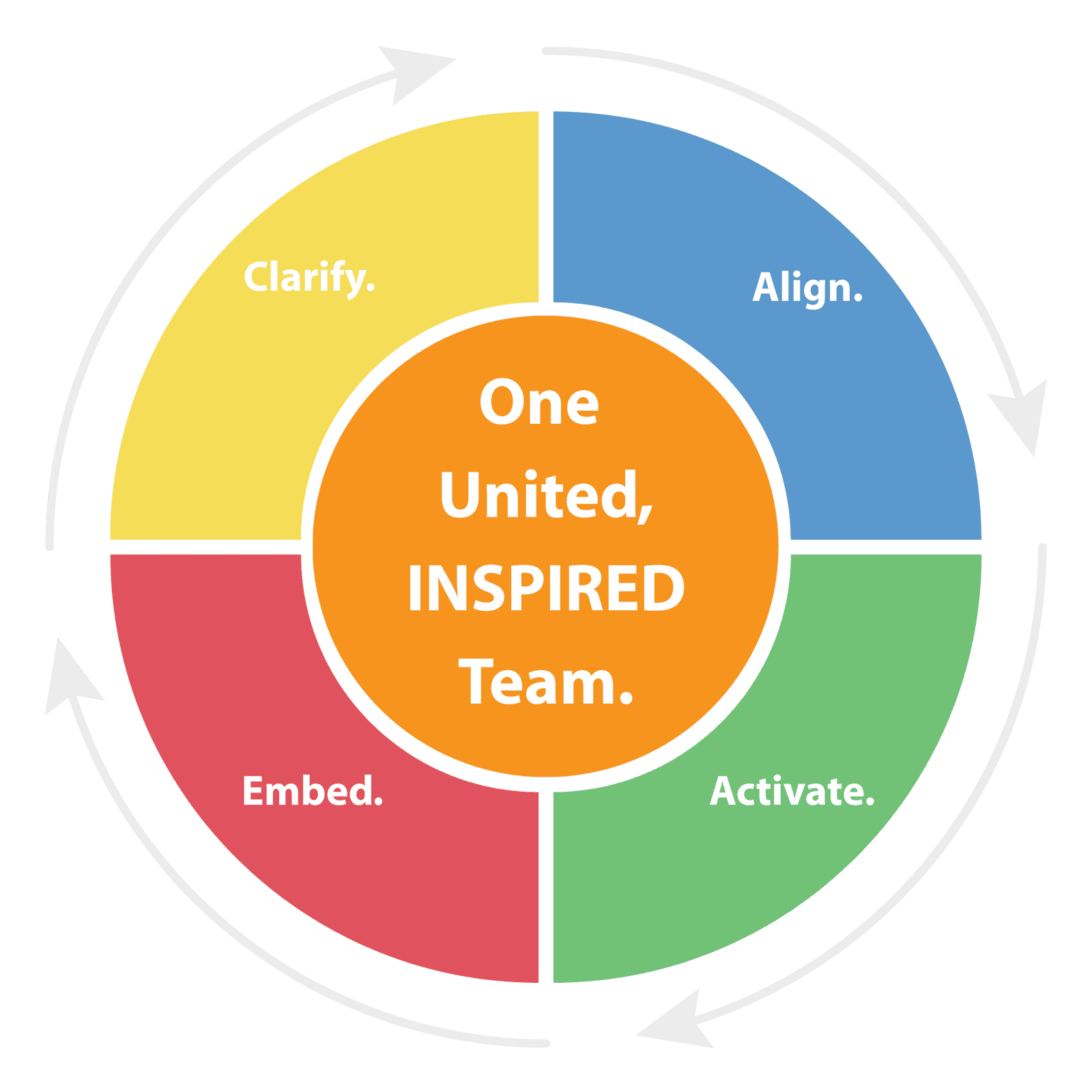 Culture Optimizer 4 Phase Model